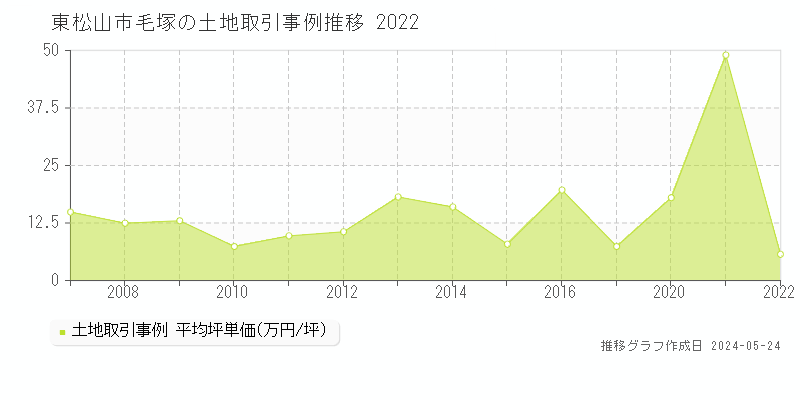 東松山市毛塚の土地価格推移グラフ 