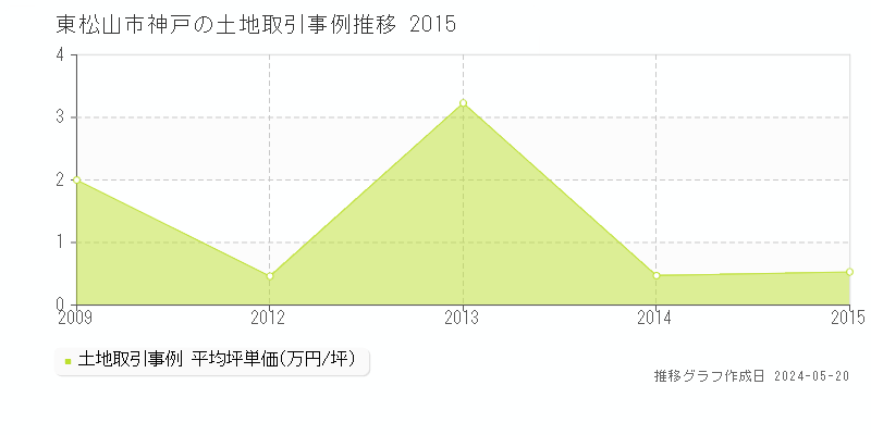 東松山市神戸の土地価格推移グラフ 