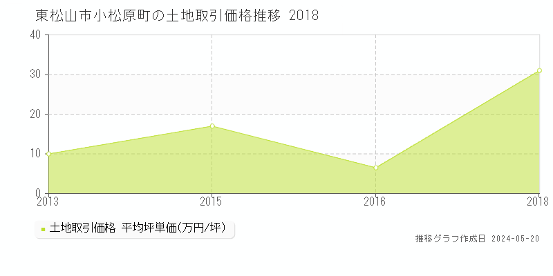 東松山市小松原町の土地価格推移グラフ 