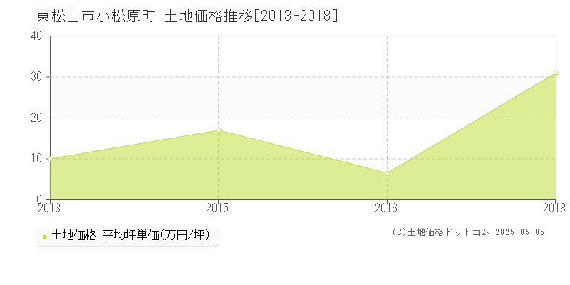 小松原町(東松山市)の土地価格推移グラフ(坪単価)[2013-2018年]