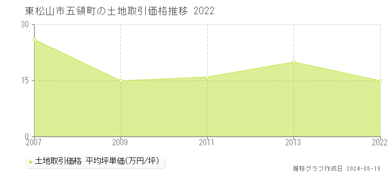 東松山市五領町の土地価格推移グラフ 