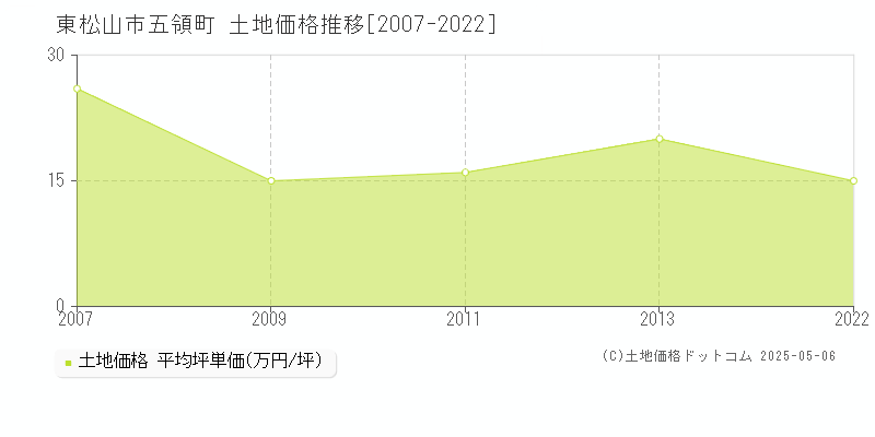 五領町(東松山市)の土地価格推移グラフ(坪単価)[2007-2022年]
