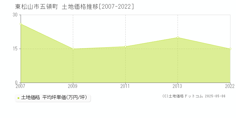 東松山市五領町の土地価格推移グラフ 