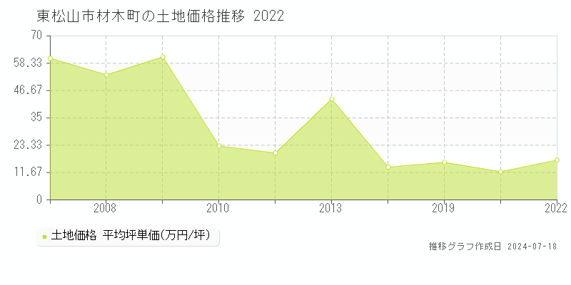 東松山市材木町の土地価格推移グラフ 