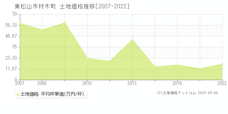材木町(東松山市)の土地価格推移グラフ(坪単価)[2007-2022年]