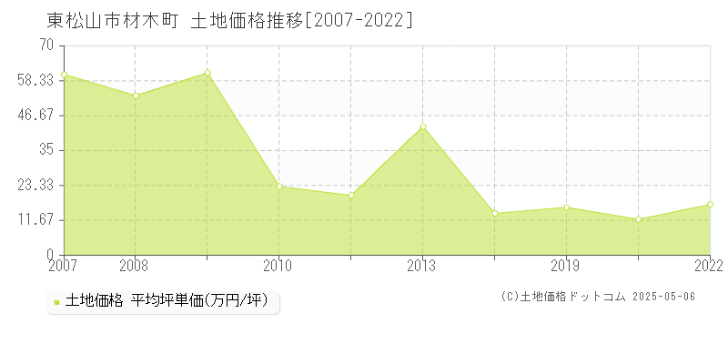 東松山市材木町の土地価格推移グラフ 