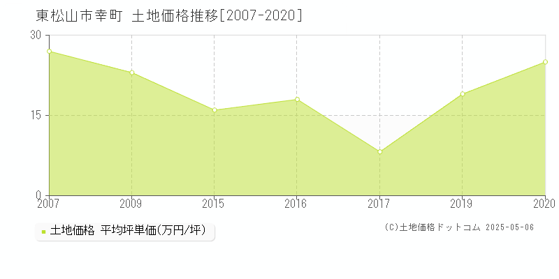 幸町(東松山市)の土地価格推移グラフ(坪単価)[2007-2020年]