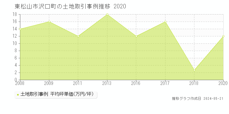東松山市沢口町の土地価格推移グラフ 