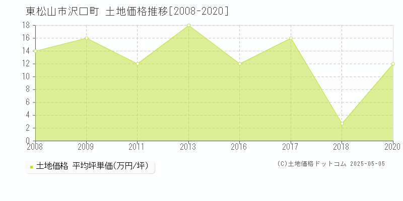 沢口町(東松山市)の土地価格推移グラフ(坪単価)[2008-2020年]