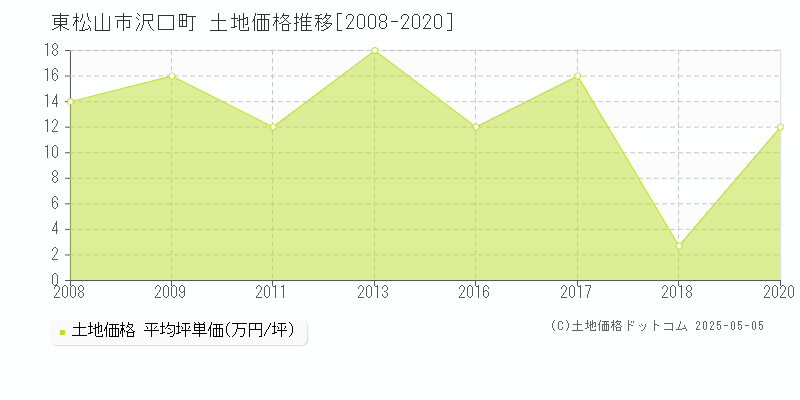 東松山市沢口町の土地価格推移グラフ 