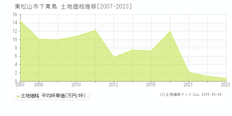 下青鳥(東松山市)の土地価格推移グラフ(坪単価)[2007-2023年]