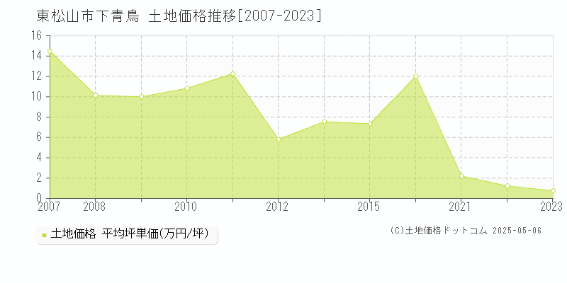 東松山市下青鳥の土地価格推移グラフ 