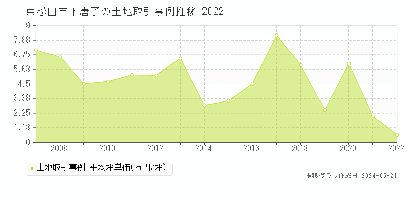 東松山市下唐子の土地価格推移グラフ 