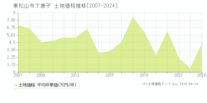 東松山市下唐子の土地価格推移グラフ 