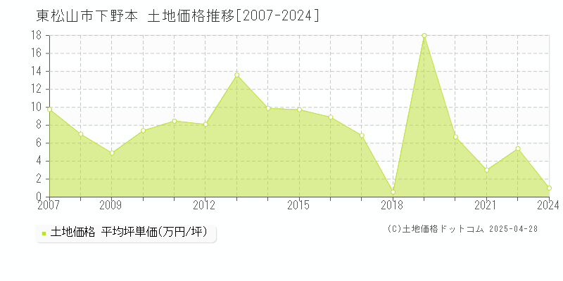 東松山市下野本の土地価格推移グラフ 