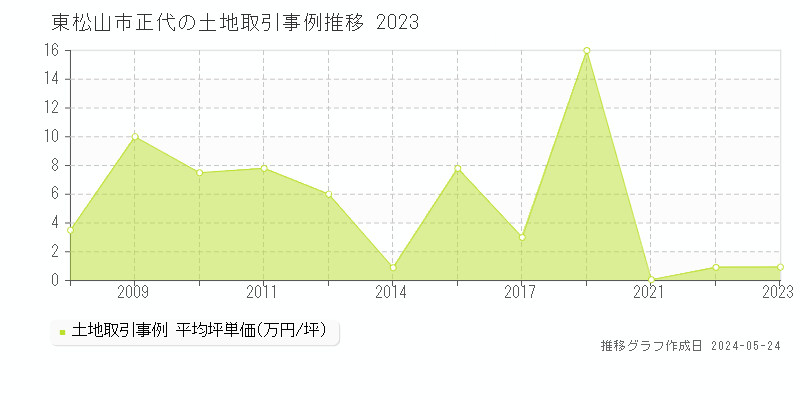 東松山市正代の土地価格推移グラフ 
