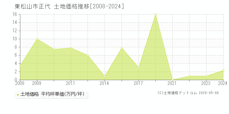 正代(東松山市)の土地価格推移グラフ(坪単価)[2008-2024年]