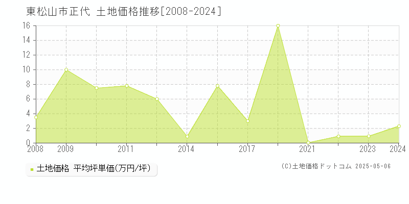 東松山市正代の土地価格推移グラフ 