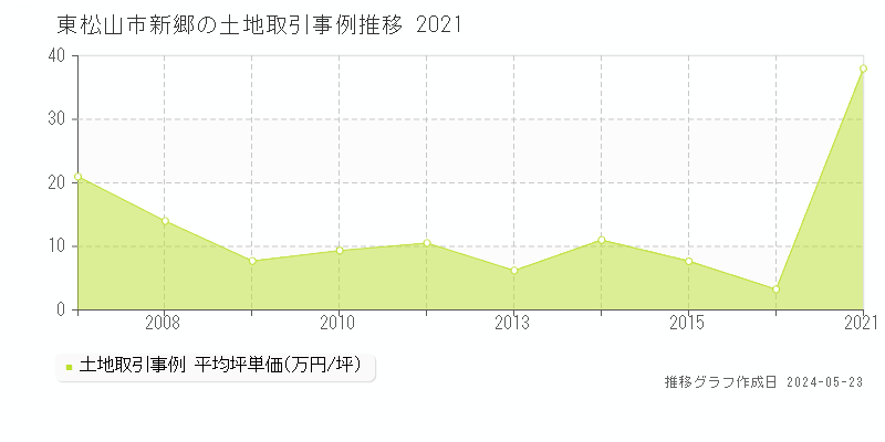 東松山市新郷の土地価格推移グラフ 