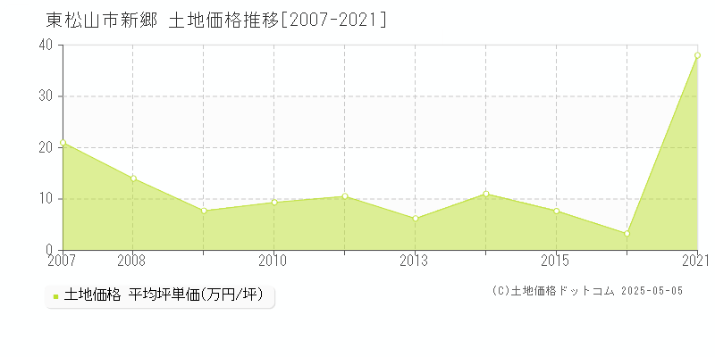 新郷(東松山市)の土地価格推移グラフ(坪単価)[2007-2021年]