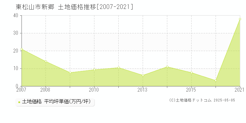 東松山市新郷の土地価格推移グラフ 