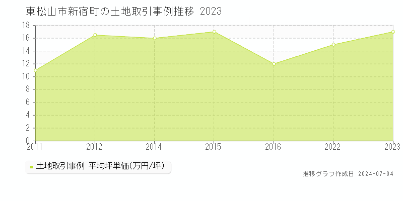 東松山市新宿町の土地価格推移グラフ 