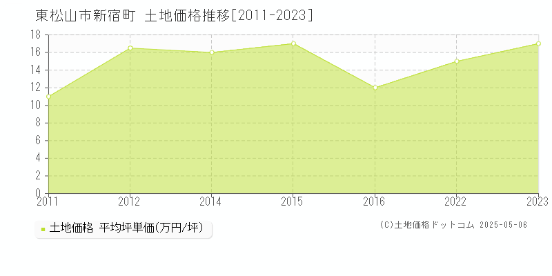 東松山市新宿町の土地価格推移グラフ 