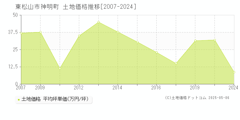 神明町(東松山市)の土地価格推移グラフ(坪単価)[2007-2024年]