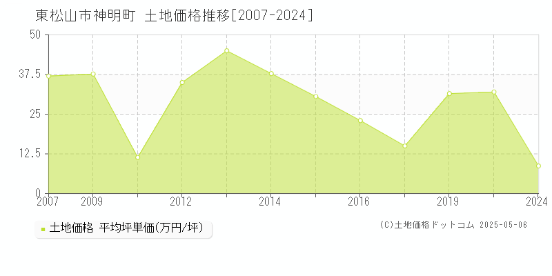 東松山市神明町の土地価格推移グラフ 