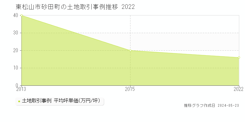 東松山市砂田町の土地価格推移グラフ 