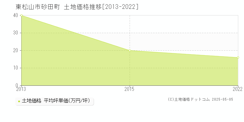 砂田町(東松山市)の土地価格推移グラフ(坪単価)[2013-2022年]