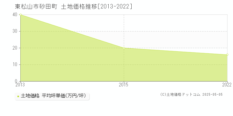 東松山市砂田町の土地価格推移グラフ 