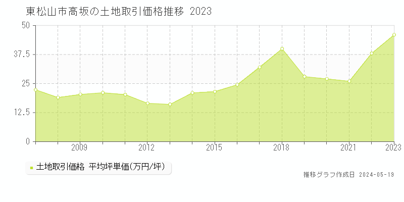 東松山市高坂の土地価格推移グラフ 
