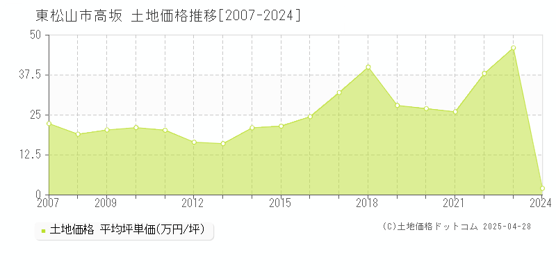 東松山市高坂の土地価格推移グラフ 