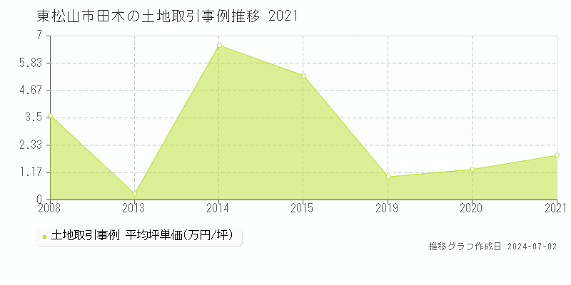 東松山市田木の土地価格推移グラフ 