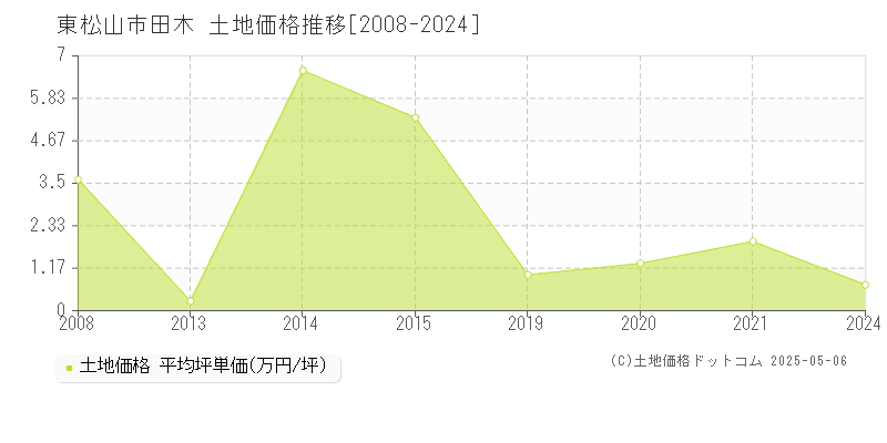 田木(東松山市)の土地価格推移グラフ(坪単価)[2008-2024年]