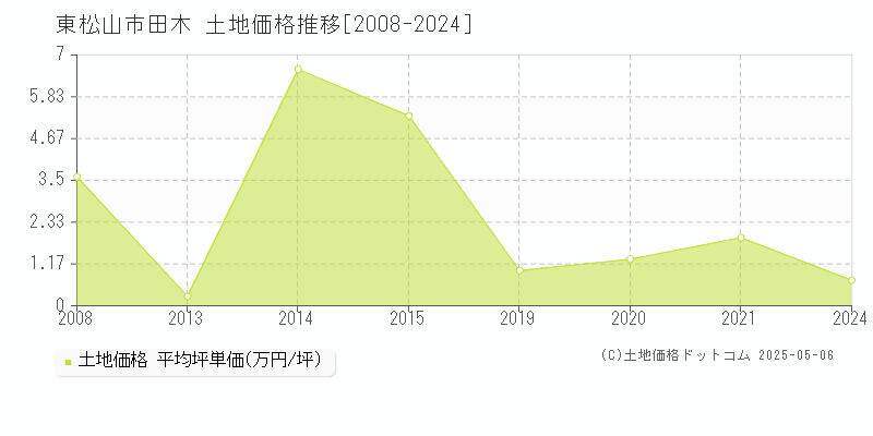 東松山市田木の土地価格推移グラフ 