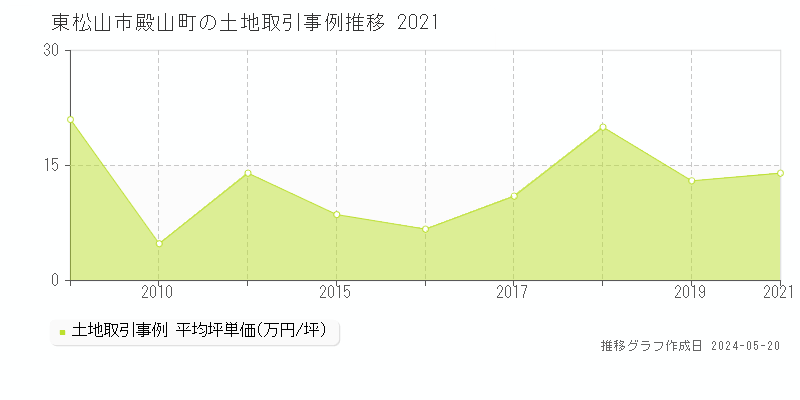 東松山市殿山町の土地価格推移グラフ 