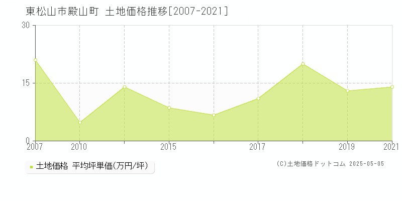 殿山町(東松山市)の土地価格推移グラフ(坪単価)[2007-2021年]