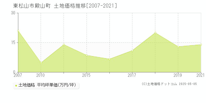 東松山市殿山町の土地価格推移グラフ 