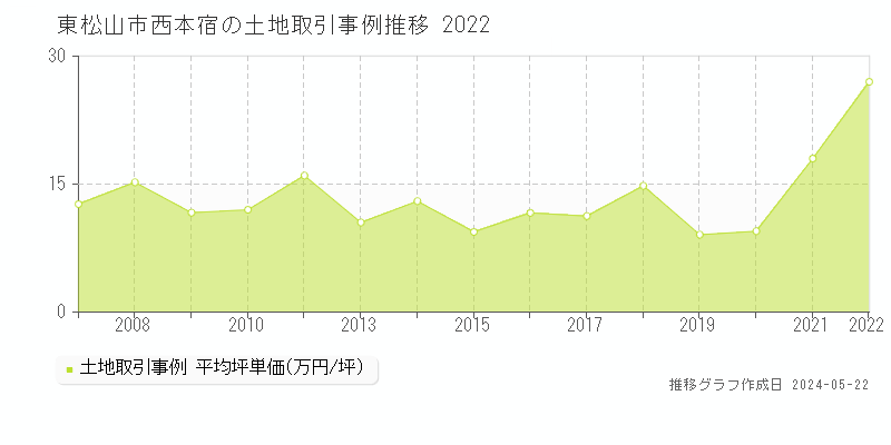 東松山市西本宿の土地価格推移グラフ 
