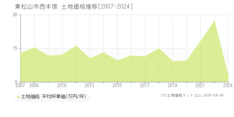 東松山市西本宿の土地価格推移グラフ 