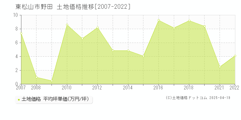 東松山市野田の土地価格推移グラフ 