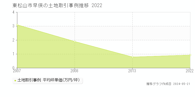 東松山市早俣の土地取引価格推移グラフ 