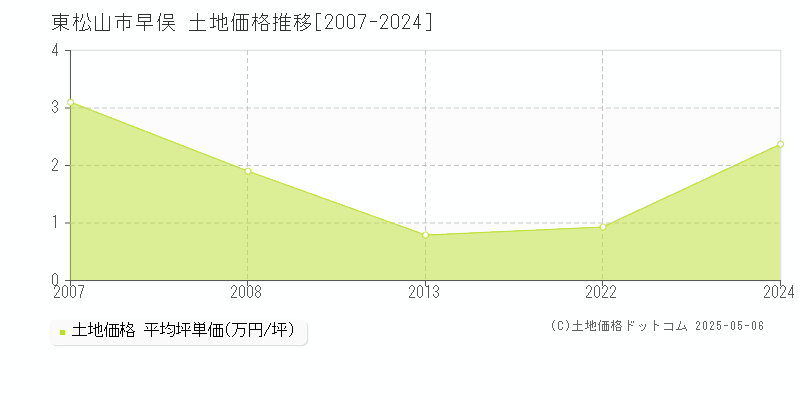 早俣(東松山市)の土地価格推移グラフ(坪単価)[2007-2024年]