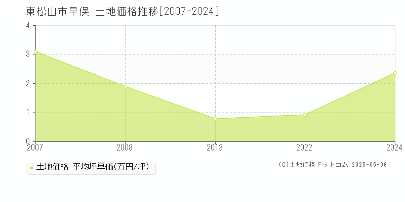 東松山市早俣の土地価格推移グラフ 