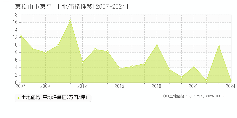 東松山市東平の土地価格推移グラフ 