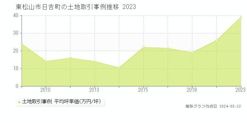 東松山市日吉町の土地価格推移グラフ 