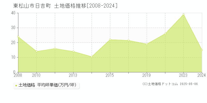 日吉町(東松山市)の土地価格推移グラフ(坪単価)[2008-2024年]