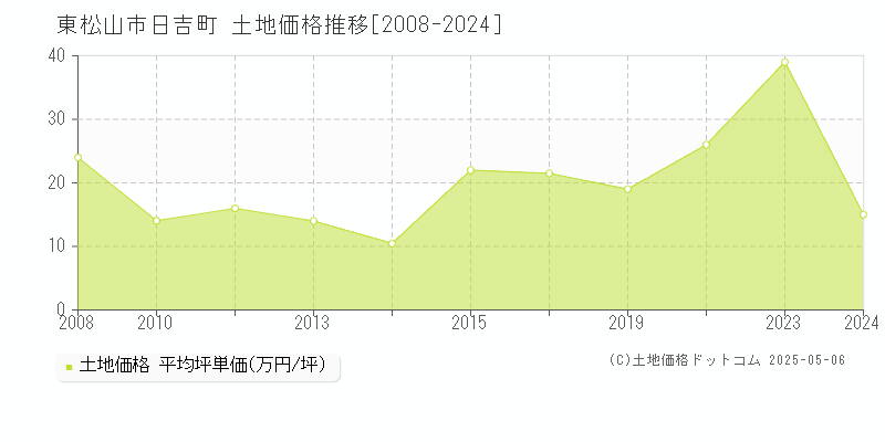 東松山市日吉町の土地価格推移グラフ 